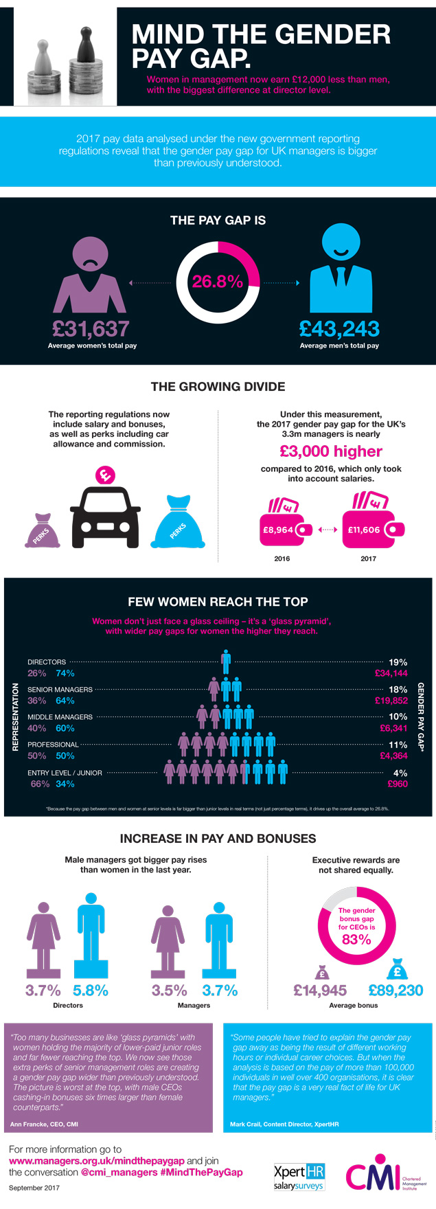 Female HR managers earn £4,500 less than male colleagues - Personnel Today